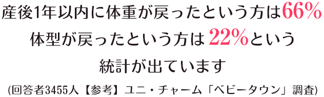 産後1年以内に体重が戻ったという方は66%体型が戻ったという方は22%という統計が出ています